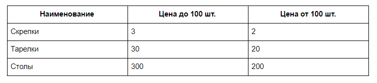 таблица, получившаяся из представленного кода