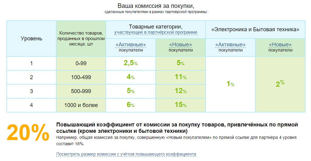 заработок на сайте с помощью партнёрской программы